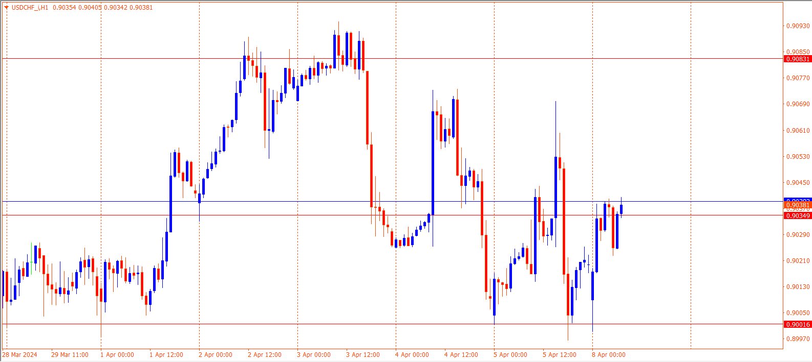 USDCHF